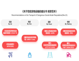 貨物危險(xiǎn)性識別和鑒定